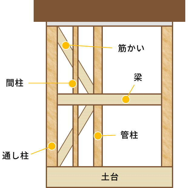 木造軸組工法イメージ